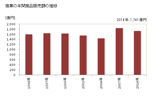 グラフ 年次 観音寺市(ｶﾝｵﾝｼﾞｼ 香川県)の商業の状況 商業の年間商品販売額の推移