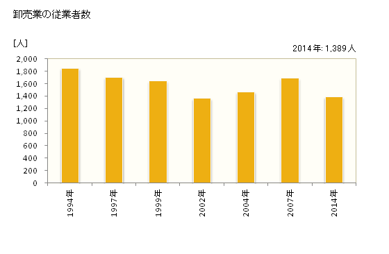 グラフ 年次 観音寺市(ｶﾝｵﾝｼﾞｼ 香川県)の商業の状況 卸売業の従業者数
