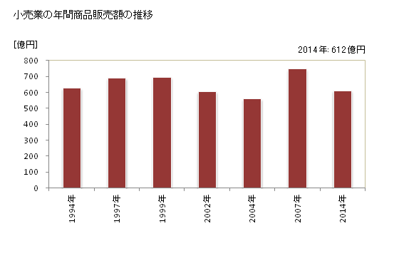グラフ 年次 観音寺市(ｶﾝｵﾝｼﾞｼ 香川県)の商業の状況 小売業の年間商品販売額の推移