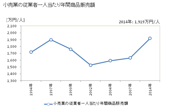 グラフ 年次 観音寺市(ｶﾝｵﾝｼﾞｼ 香川県)の商業の状況 小売業の従業者一人当たり年間商品販売額