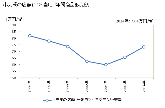 グラフ 年次 観音寺市(ｶﾝｵﾝｼﾞｼ 香川県)の商業の状況 小売業の店舗1平米当たり年間商品販売額