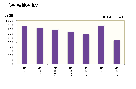 グラフ 年次 観音寺市(ｶﾝｵﾝｼﾞｼ 香川県)の商業の状況 小売業の店舗数の推移