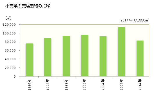 グラフ 年次 観音寺市(ｶﾝｵﾝｼﾞｼ 香川県)の商業の状況 小売業の売場面積の推移