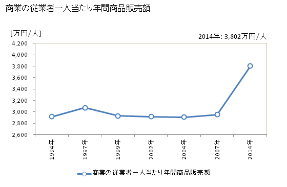 グラフ 年次 観音寺市(ｶﾝｵﾝｼﾞｼ 香川県)の商業の状況 商業の従業者一人当たり年間商品販売額