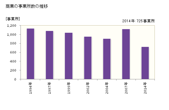 グラフ 年次 観音寺市(ｶﾝｵﾝｼﾞｼ 香川県)の商業の状況 商業の事業所数の推移