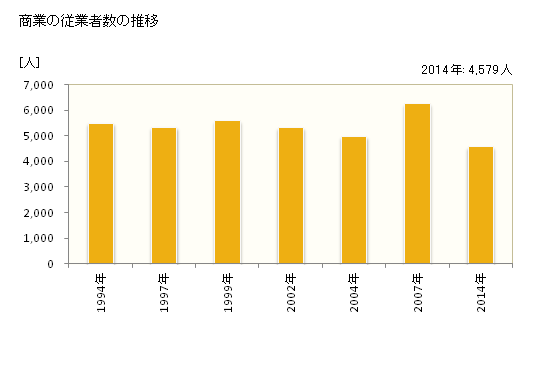 グラフ 年次 観音寺市(ｶﾝｵﾝｼﾞｼ 香川県)の商業の状況 商業の従業者数の推移