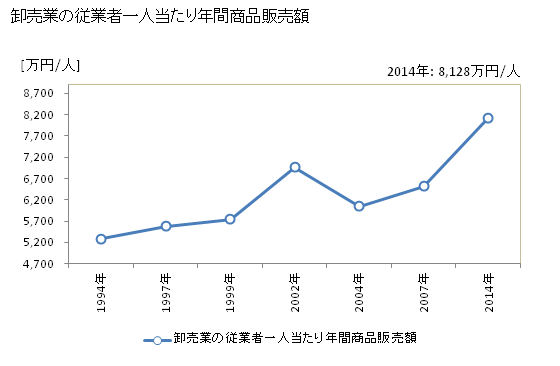 グラフ 年次 観音寺市(ｶﾝｵﾝｼﾞｼ 香川県)の商業の状況 卸売業の従業者一人当たり年間商品販売額