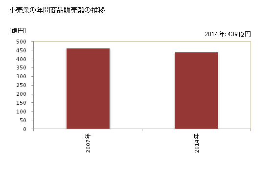 グラフ 年次 三豊市(ﾐﾄﾖｼ 香川県)の商業の状況 小売業の年間商品販売額の推移