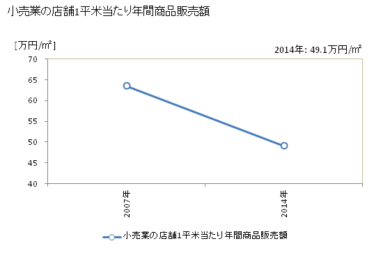 グラフ 年次 三豊市(ﾐﾄﾖｼ 香川県)の商業の状況 小売業の店舗1平米当たり年間商品販売額