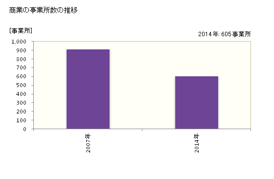 グラフ 年次 三豊市(ﾐﾄﾖｼ 香川県)の商業の状況 商業の事業所数の推移