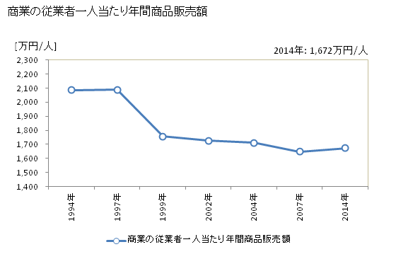 グラフ 年次 小豆島町(ｼｮｳﾄﾞｼﾏﾁｮｳ 香川県)の商業の状況 商業の従業者一人当たり年間商品販売額