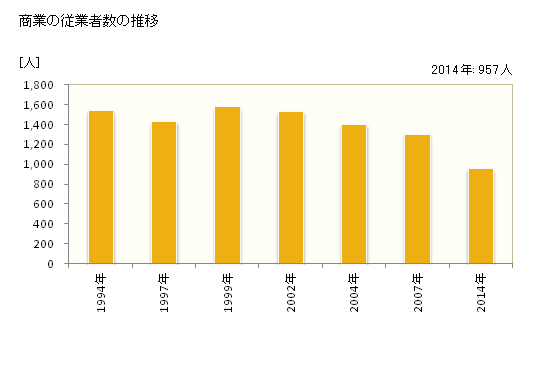 グラフ 年次 小豆島町(ｼｮｳﾄﾞｼﾏﾁｮｳ 香川県)の商業の状況 商業の従業者数の推移