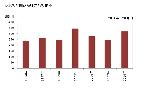 グラフ 年次 三木町(ﾐｷﾁｮｳ 香川県)の商業の状況 商業の年間商品販売額の推移