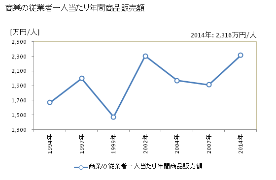 グラフ 年次 三木町(ﾐｷﾁｮｳ 香川県)の商業の状況 商業の従業者一人当たり年間商品販売額