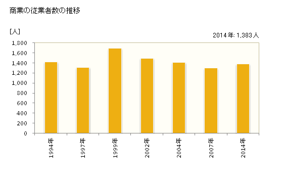 グラフ 年次 三木町(ﾐｷﾁｮｳ 香川県)の商業の状況 商業の従業者数の推移