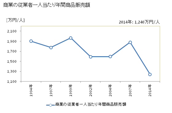 グラフ 年次 直島町(ﾅｵｼﾏﾁｮｳ 香川県)の商業の状況 商業の従業者一人当たり年間商品販売額
