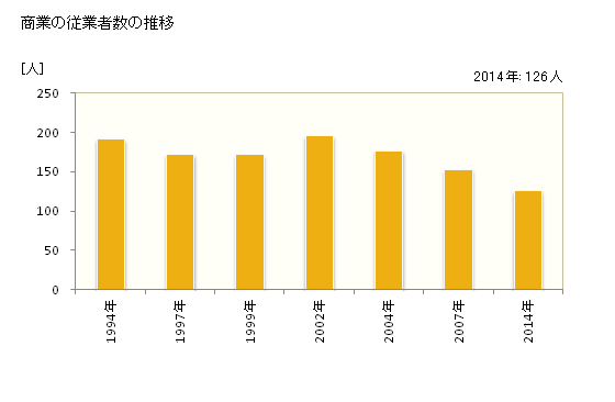 グラフ 年次 直島町(ﾅｵｼﾏﾁｮｳ 香川県)の商業の状況 商業の従業者数の推移