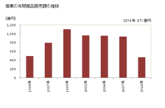 グラフ 年次 宇多津町(ｳﾀﾂﾞﾁｮｳ 香川県)の商業の状況 商業の年間商品販売額の推移