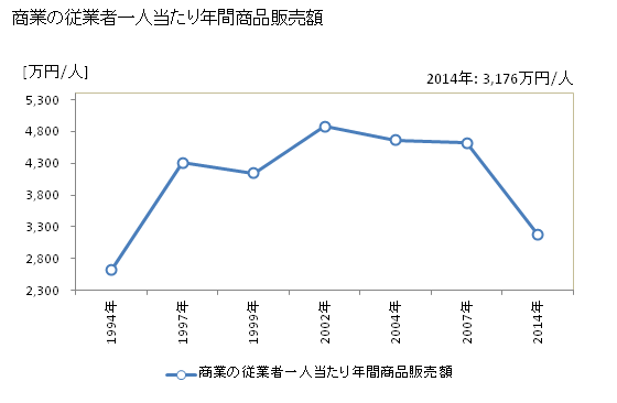 グラフ 年次 宇多津町(ｳﾀﾂﾞﾁｮｳ 香川県)の商業の状況 商業の従業者一人当たり年間商品販売額