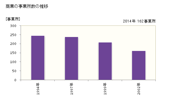 グラフ 年次 宇多津町(ｳﾀﾂﾞﾁｮｳ 香川県)の商業の状況 商業の事業所数の推移