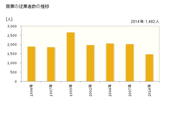 グラフ 年次 宇多津町(ｳﾀﾂﾞﾁｮｳ 香川県)の商業の状況 商業の従業者数の推移
