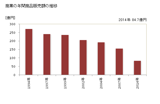 グラフ 年次 琴平町(ｺﾄﾋﾗﾁｮｳ 香川県)の商業の状況 商業の年間商品販売額の推移