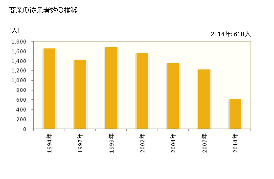 グラフ 年次 琴平町(ｺﾄﾋﾗﾁｮｳ 香川県)の商業の状況 商業の従業者数の推移