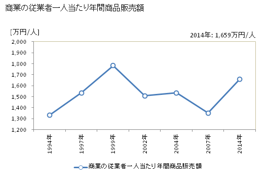 グラフ 年次 まんのう町(ﾏﾝﾉｳﾁｮｳ 香川県)の商業の状況 商業の従業者一人当たり年間商品販売額