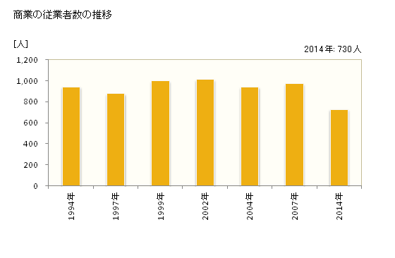 グラフ 年次 まんのう町(ﾏﾝﾉｳﾁｮｳ 香川県)の商業の状況 商業の従業者数の推移