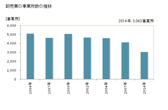 グラフ 年次 愛媛県の商業の状況 卸売業の事業所数の推移