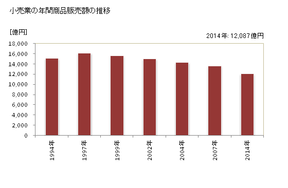 グラフ 年次 愛媛県の商業の状況 小売業の年間商品販売額の推移