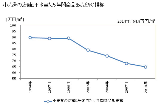 グラフ 年次 愛媛県の商業の状況 小売業の店舗1平米当たり年間商品販売額の推移