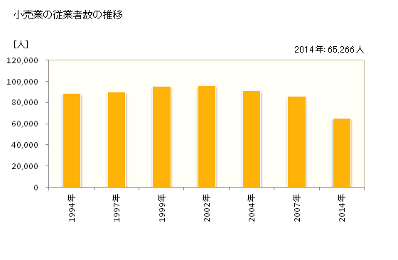 グラフ 年次 愛媛県の商業の状況 小売業の従業者数の推移