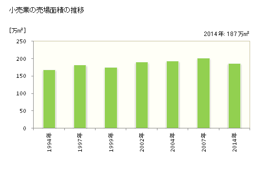 グラフ 年次 愛媛県の商業の状況 小売業の売場面積の推移