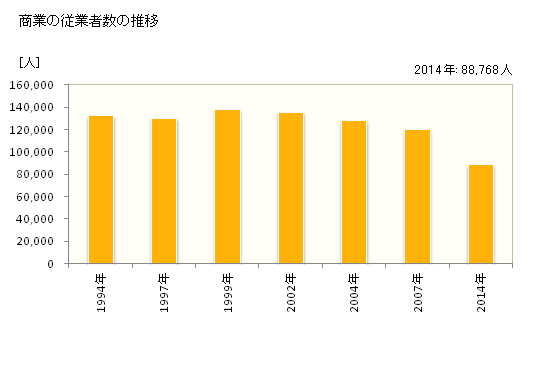 グラフ 年次 愛媛県の商業の状況 商業の従業者数の推移