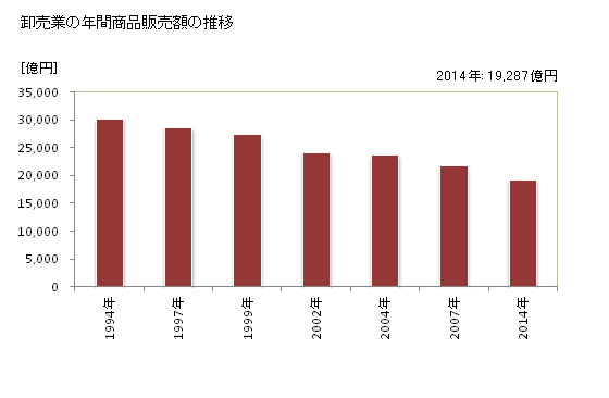 グラフ 年次 愛媛県の商業の状況 卸売業の年間商品販売額の推移