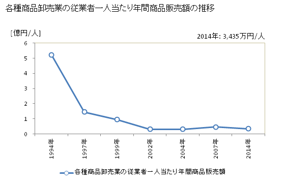 グラフ 年次 愛媛県の各種商品卸売業の状況 各種商品卸売業の従業者一人当たり年間商品販売額の推移