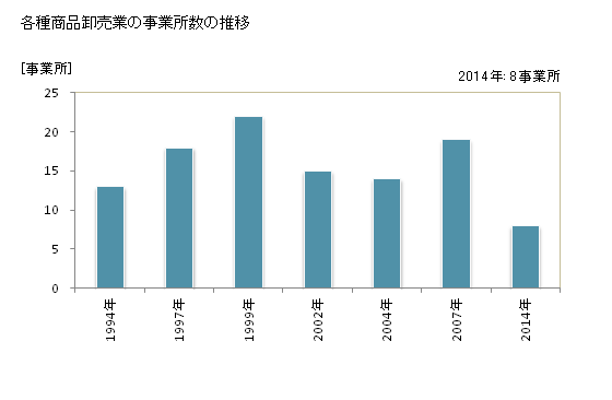 グラフ 年次 愛媛県の各種商品卸売業の状況 各種商品卸売業の事業所数の推移