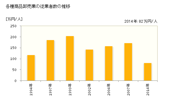 グラフ 年次 愛媛県の各種商品卸売業の状況 各種商品卸売業の従業者数の推移