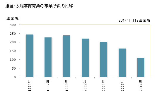 グラフ 年次 愛媛県の繊維・衣服等卸売業の状況 繊維・衣服等卸売業の事業所数の推移