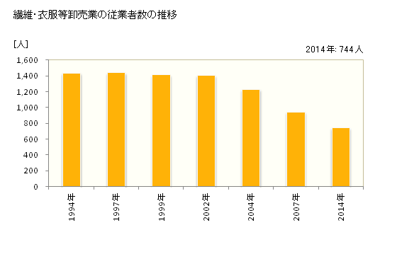 グラフ 年次 愛媛県の繊維・衣服等卸売業の状況 繊維・衣服等卸売業の従業者数の推移