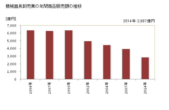 グラフ 年次 愛媛県の機械器具卸売業の状況 機械器具卸売業の年間商品販売額の推移