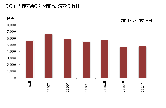 グラフ 年次 愛媛県のその他の卸売業の状況 その他の卸売業の年間商品販売額の推移