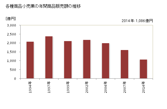 グラフ 年次 愛媛県の各種商品小売業の状況 各種商品小売業の年間商品販売額の推移