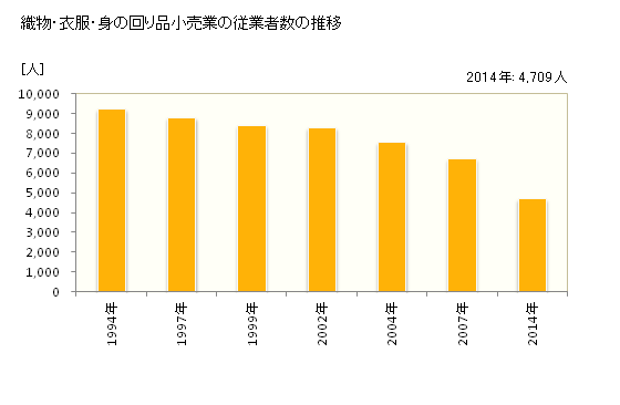 グラフ 年次 愛媛県の織物・衣服・身の回り品小売業の状況 織物・衣服・身の回り品小売業の従業者数の推移