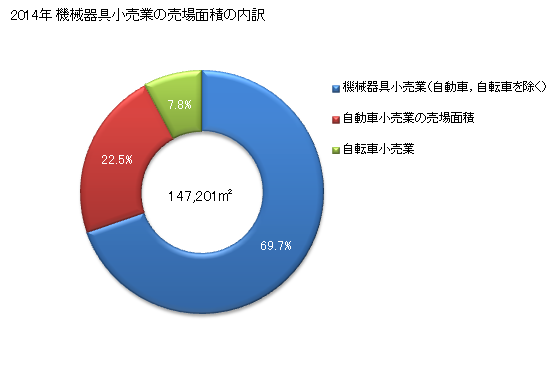 グラフ 年次 愛媛県の機械器具小売業の状況 機械器具小売業の売場面積の内訳