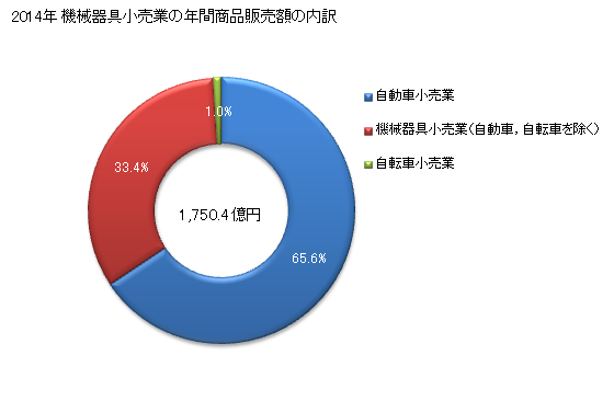 グラフ 年次 愛媛県の機械器具小売業の状況 機械器具小売業の年間商品販売額の内訳