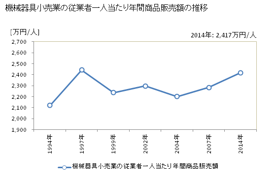 グラフ 年次 愛媛県の機械器具小売業の状況 機械器具小売業の従業者一人当たり年間商品販売額の推移
