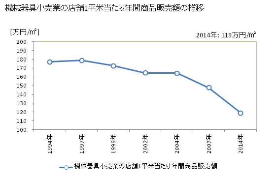 グラフ 年次 愛媛県の機械器具小売業の状況 機械器具小売業の店舗1平米当たり年間商品販売額の推移