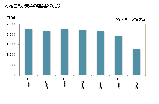 グラフ 年次 愛媛県の機械器具小売業の状況 機械器具小売業の店舗数の推移